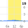 Penuelas tide chart for Tuesday, January 19, 2021