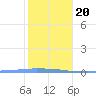 Penuelas tide chart for Wednesday, January 20, 2021