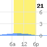 Penuelas tide chart for Thursday, January 21, 2021