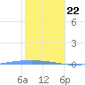 Penuelas tide chart for Friday, January 22, 2021