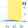 Penuelas tide chart for Saturday, January 23, 2021