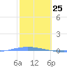 Penuelas tide chart for Monday, January 25, 2021