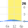 Penuelas tide chart for Tuesday, January 26, 2021