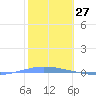 Penuelas tide chart for Wednesday, January 27, 2021