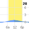 Penuelas tide chart for Thursday, January 28, 2021