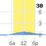 Penuelas tide chart for Saturday, January 30, 2021