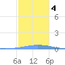 Penuelas tide chart for Monday, January 4, 2021