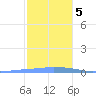 Penuelas tide chart for Tuesday, January 5, 2021