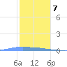 Penuelas tide chart for Thursday, January 7, 2021