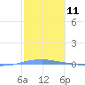 Penuelas tide chart for Thursday, February 11, 2021