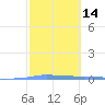 Penuelas tide chart for Sunday, February 14, 2021