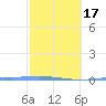 Penuelas tide chart for Wednesday, February 17, 2021