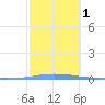 Penuelas tide chart for Monday, February 1, 2021