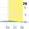 Penuelas tide chart for Saturday, February 20, 2021