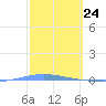 Penuelas tide chart for Wednesday, February 24, 2021