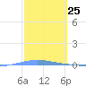 Penuelas tide chart for Thursday, February 25, 2021