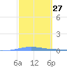 Penuelas tide chart for Saturday, February 27, 2021