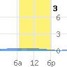 Penuelas tide chart for Wednesday, February 3, 2021