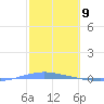 Penuelas tide chart for Tuesday, February 9, 2021