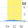 Penuelas tide chart for Thursday, March 11, 2021