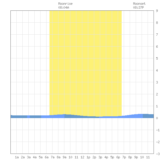 Penuelas tide chart for Monday, March 15, 2021