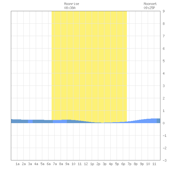 Penuelas tide chart for Tuesday, March 16, 2021