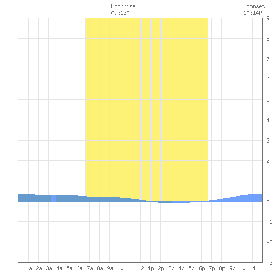 Penuelas tide chart for Wednesday, March 17, 2021