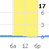 Penuelas tide chart for Wednesday, March 17, 2021