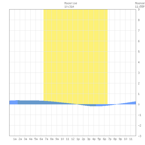 Penuelas tide chart for Friday, March 19, 2021