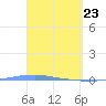 Penuelas tide chart for Tuesday, March 23, 2021
