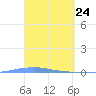 Penuelas tide chart for Wednesday, March 24, 2021