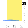 Penuelas tide chart for Thursday, March 25, 2021