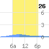 Penuelas tide chart for Friday, March 26, 2021