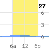 Penuelas tide chart for Saturday, March 27, 2021