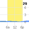 Penuelas tide chart for Monday, March 29, 2021