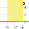 Penuelas tide chart for Tuesday, March 2, 2021