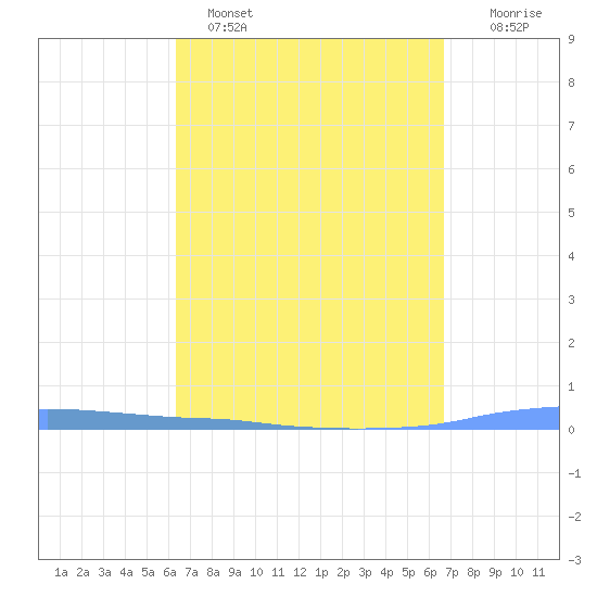 Penuelas tide chart for Tuesday, March 30, 2021