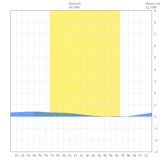 Penuelas tide chart for Wednesday, March 3, 2021