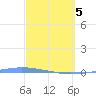 Penuelas tide chart for Friday, March 5, 2021