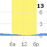 Penuelas tide chart for Tuesday, April 13, 2021