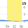 Penuelas tide chart for Thursday, April 15, 2021