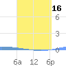 Penuelas tide chart for Friday, April 16, 2021