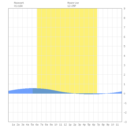 Penuelas tide chart for Tuesday, April 20, 2021