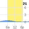 Penuelas tide chart for Wednesday, April 21, 2021