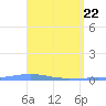 Penuelas tide chart for Thursday, April 22, 2021