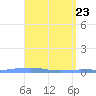 Penuelas tide chart for Friday, April 23, 2021