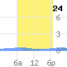Penuelas tide chart for Saturday, April 24, 2021