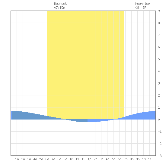 Penuelas tide chart for Wednesday, April 28, 2021