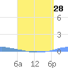 Penuelas tide chart for Wednesday, April 28, 2021