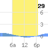 Penuelas tide chart for Thursday, April 29, 2021